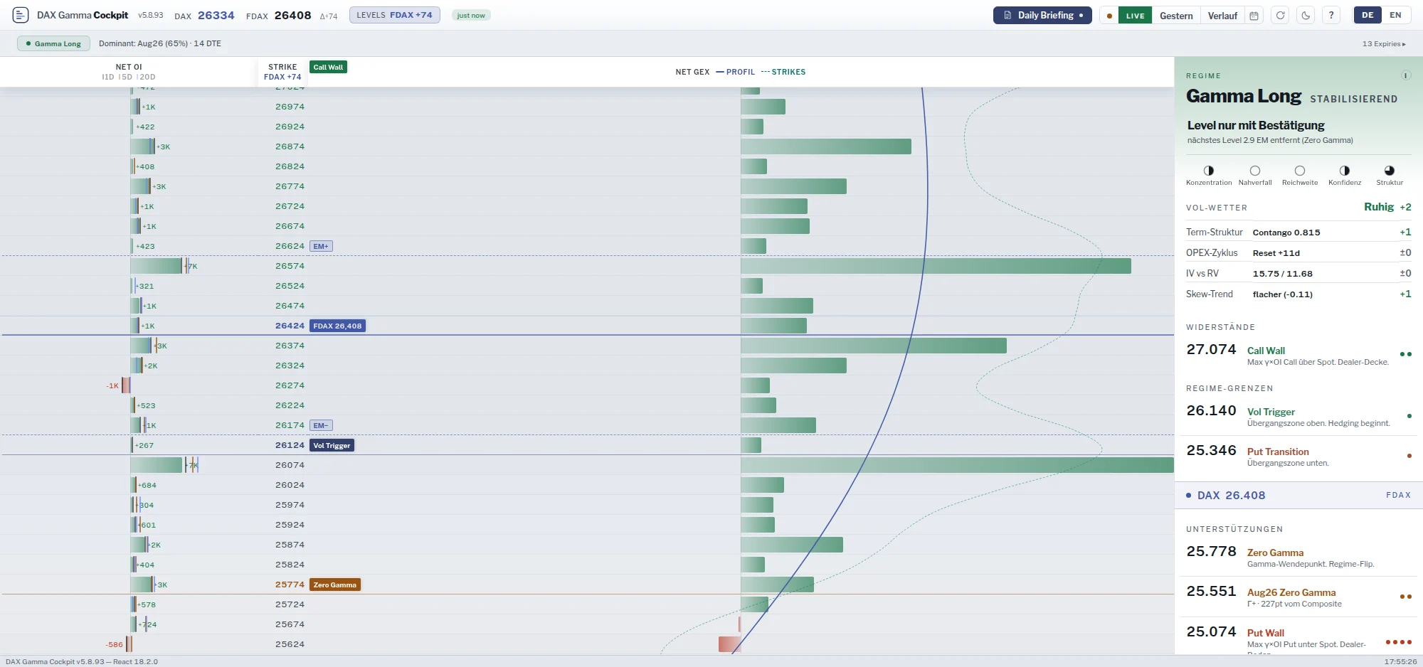 Das DAX Gamma Cockpit: Levelleiter mit Call Wall, Put Wall und Zero Gamma, dazu Marktmodus und Gamma-Profil je Strike.