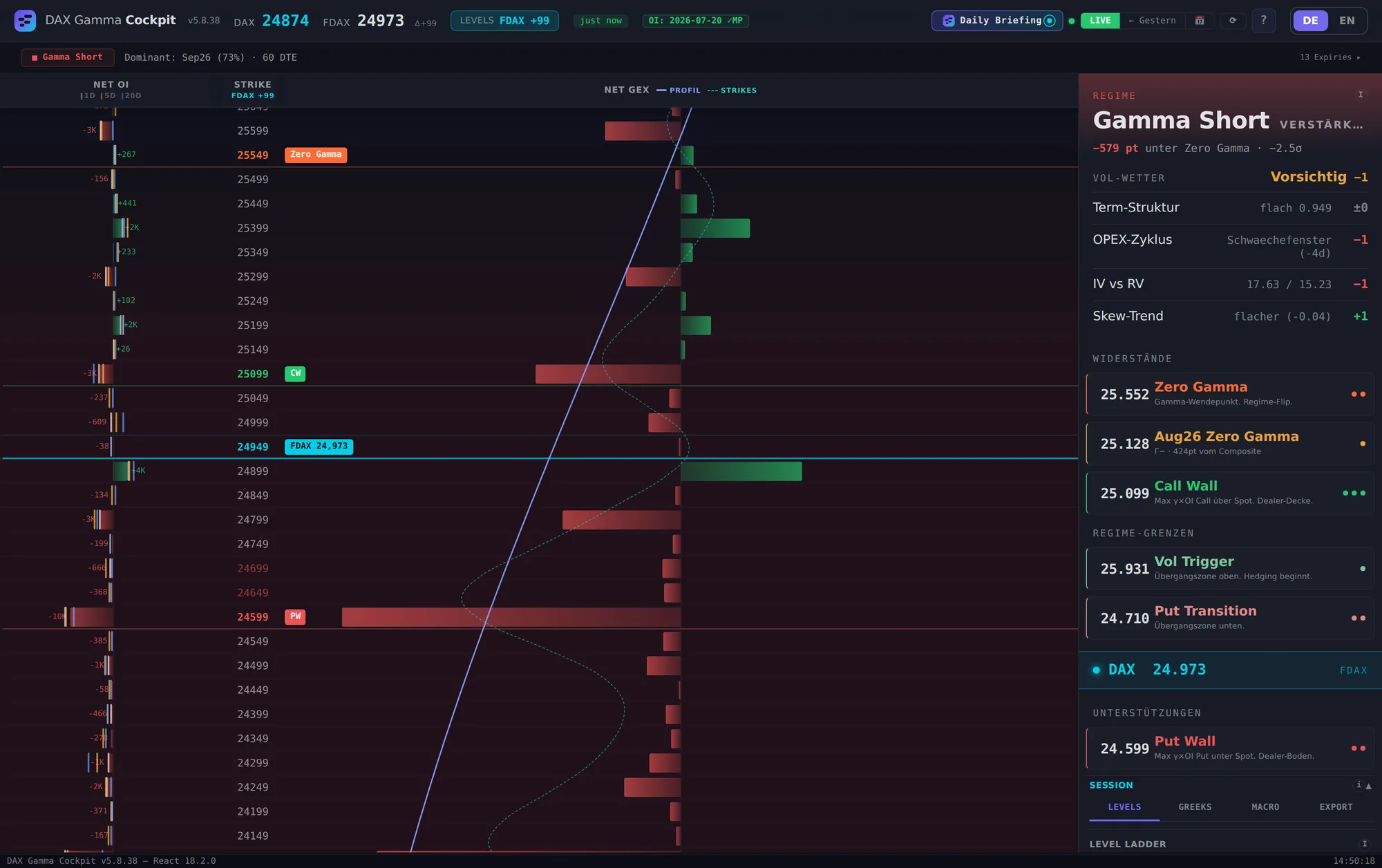 Screenshot des DAX Gamma Cockpits: Net Open Interest je Strike als Balkenprofil, Net-GEX-Kurve, Zero Gamma, Call Wall und Put Wall markiert, rechts die Level-Ladder mit Marktmodus und OI-Trend
