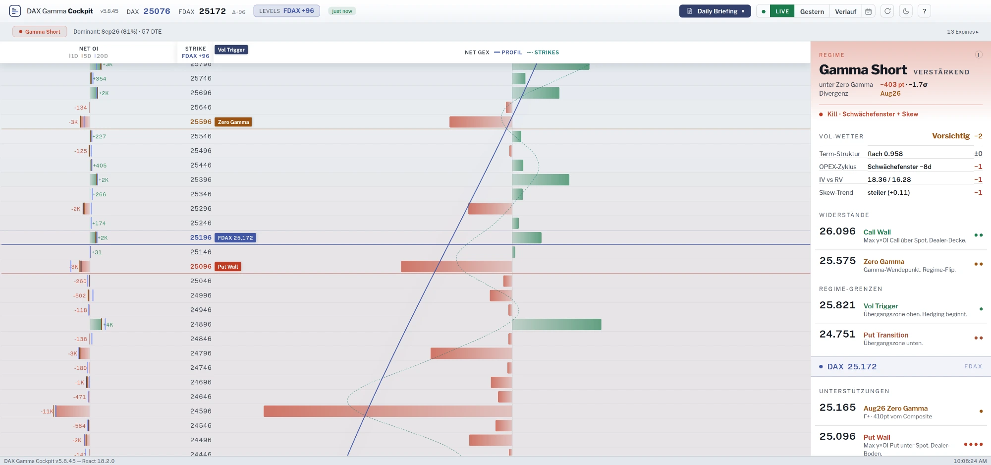 Screenshot des DAX Gamma Cockpits: Net Open Interest je Strike als Balkenprofil, Net-GEX-Kurve, Zero Gamma, Call Wall und Put Wall markiert, rechts die Level-Ladder mit Marktmodus und OI-Trend